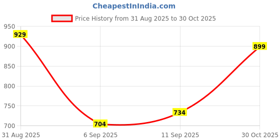 myntra.com Van Heusen Pure Cotton Slim Fit Checked Casual Shirt van heusen Price History Graph from 31 Aug 2025 to 30 Oct 2025