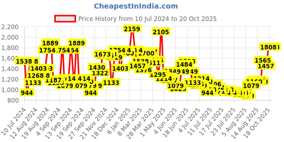 myntra.com Van Heusen Pure Cotton Slim Fit Checked Formal Shirt van heusen Price History Graph from 10 Jul 2024 to 20 Oct 2025