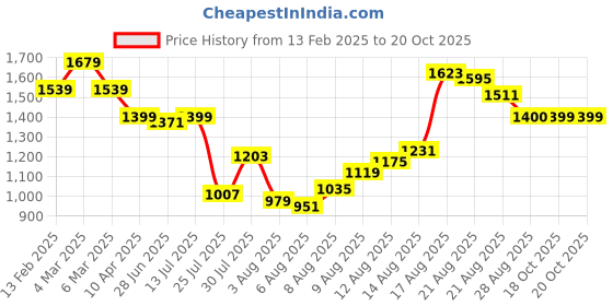 myntra.com Van Heusen Pure Cotton Slim Fit Checked Formal Shirt van heusen Price History Graph from 13 Feb 2025 to 20 Oct 2025