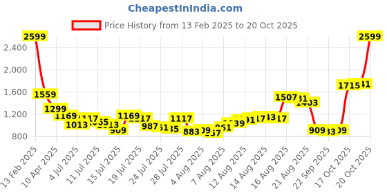 myntra.com Van Heusen Pure Cotton Slim Fit Checked Formal Shirt van heusen Price History Graph from 13 Feb 2025 to 20 Oct 2025