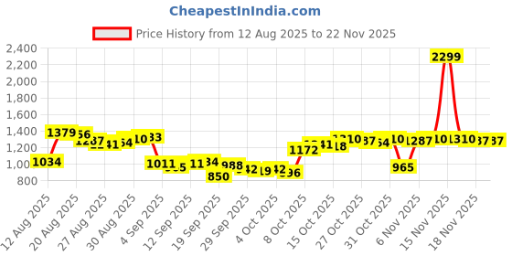 myntra.com Van Heusen Pure Cotton Slim Fit Conversational Printed Formal Shirt van heusen Price History Graph from 12 Aug 2025 to 22 Nov 2025