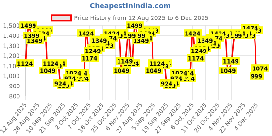 myntra.com Van Heusen Pure Cotton Slim Fit Ethnic Motifs Printed Formal Shirt van heusen Price History Graph from 12 Aug 2025 to 4 Dec 2025
