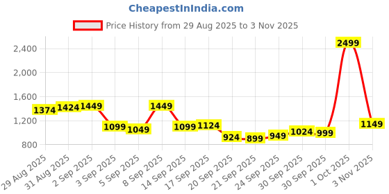 myntra.com Van Heusen Pure Cotton Slim Fit Floral Printed Formal Shirt van heusen Price History Graph from 29 Aug 2025 to 2 Nov 2025