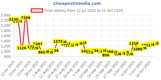 myntra.com Van Heusen Pure Cotton Slim Fit Formal Shirt van heusen Price History Graph from 12 Jul 2025 to 21 Oct 2025