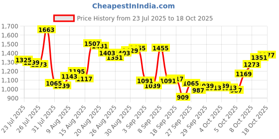 myntra.com Van Heusen Pure Cotton Slim Fit Formal Shirt van heusen Price History Graph from 23 Jul 2025 to 18 Oct 2025