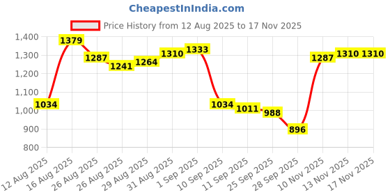 myntra.com Van Heusen Pure Cotton Slim Fit Geometric Printed Casual Shirt van heusen Price History Graph from 12 Aug 2025 to 17 Nov 2025