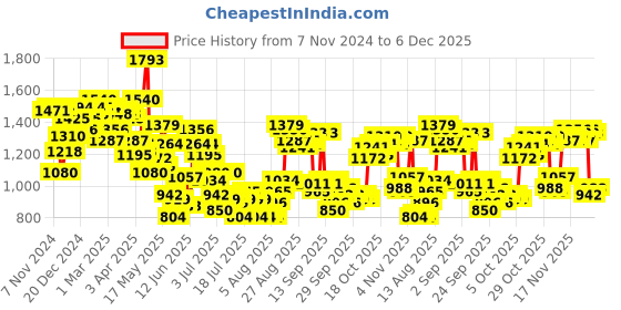 myntra.com Van Heusen Pure Cotton Slim Fit Geometric Printed Formal Shirt van heusen Price History Graph from 7 Nov 2024 to 6 Dec 2025