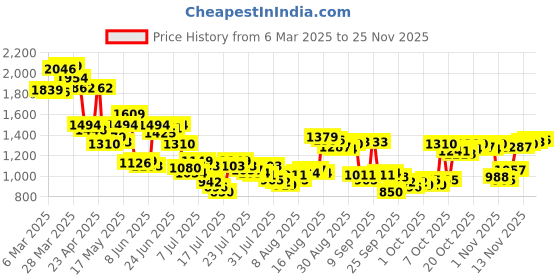 myntra.com Van Heusen Pure Cotton Slim Fit Geometric Printed Formal Shirt van heusen Price History Graph from 6 Mar 2025 to 24 Nov 2025