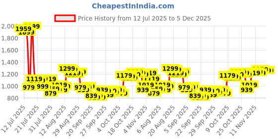 myntra.com Van Heusen Pure Cotton Slim Fit Geometric Printed Formal Shirt van heusen Price History Graph from 12 Jul 2025 to 5 Dec 2025