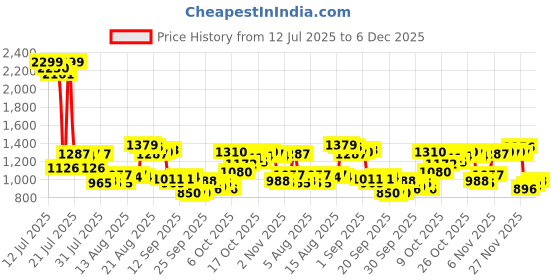 myntra.com Van Heusen Pure Cotton Slim Fit Geometric Printed Formal Shirt van heusen Price History Graph from 12 Jul 2025 to 4 Dec 2025