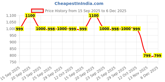 myntra.com Van Heusen Pure Cotton Slim Fit Geometric Printed Formal Shirt van heusen Price History Graph from 15 Sep 2025 to 5 Dec 2025