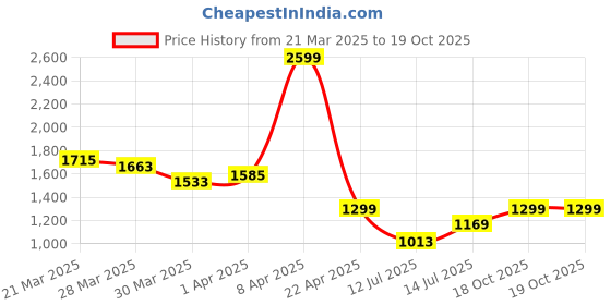 myntra.com Van Heusen Pure Cotton Slim Fit Micro Checked Formal Shirt van heusen Price History Graph from 21 Mar 2025 to 18 Oct 2025