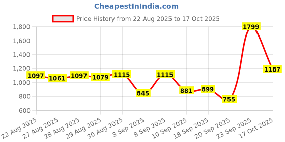 myntra.com Van Heusen Pure Cotton Slim Fit Micro Checked Textured Formal Shirt van heusen Price History Graph from 22 Aug 2025 to 17 Oct 2025