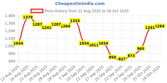 myntra.com Van Heusen Pure Cotton Slim Fit Micro Ditsy Printed Casual Shirt van heusen Price History Graph from 12 Aug 2025 to 18 Oct 2025