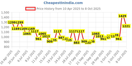 myntra.com Van Heusen Pure Cotton Slim Fit Opaque Checked Formal Shirt van heusen Price History Graph from 10 Apr 2025 to 6 Oct 2025