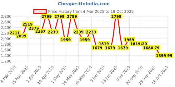 myntra.com Van Heusen Pure Cotton Slim Fit Opaque Checked Formal Shirt van heusen Price History Graph from 4 Mar 2025 to 18 Oct 2025