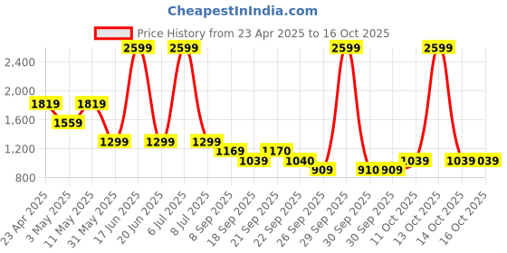 myntra.com Van Heusen Pure Cotton Slim Fit Opaque Checked Formal Shirt van heusen Price History Graph from 23 Apr 2025 to 16 Oct 2025