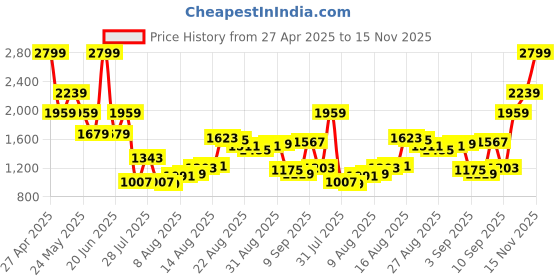 myntra.com Van Heusen Pure Cotton Slim Fit Opaque Checked Formal Shirt van heusen Price History Graph from 27 Apr 2025 to 15 Nov 2025