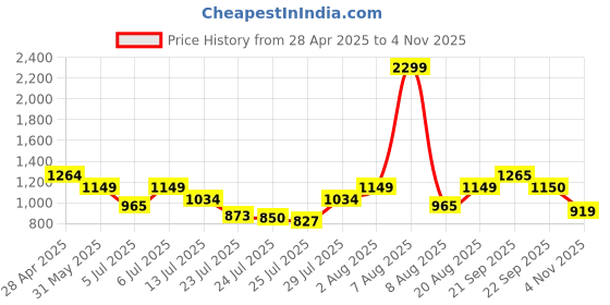 myntra.com Van Heusen Pure Cotton Slim Fit Opaque Formal Shirt van heusen Price History Graph from 28 Apr 2025 to 4 Nov 2025