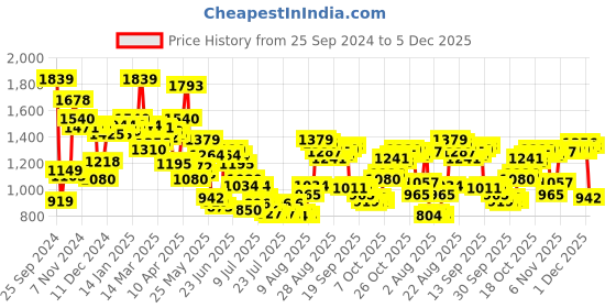 myntra.com Van Heusen Pure Cotton Slim Fit Opaque Printed Formal Shirt van heusen Price History Graph from 25 Sep 2024 to 5 Dec 2025