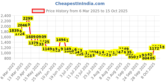 myntra.com Van Heusen Pure Cotton Slim Fit Opaque Printed Formal Shirt van heusen Price History Graph from 6 Mar 2025 to 15 Oct 2025