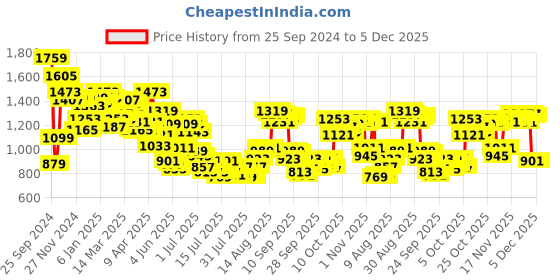 myntra.com Van Heusen Pure Cotton Slim Fit Opaque Self Design Textured Formal Shirt van heusen Price History Graph from 25 Sep 2024 to 4 Dec 2025