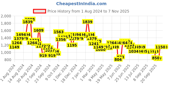myntra.com Van Heusen Pure Cotton Slim Fit Opaque Striped Formal Shirt van heusen Price History Graph from 1 Aug 2024 to 6 Nov 2025