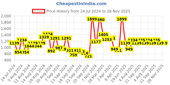 myntra.com Van Heusen Pure Cotton Slim Fit Printed Formal Shirt van heusen Price History Graph from 24 Jul 2024 to 28 Nov 2025