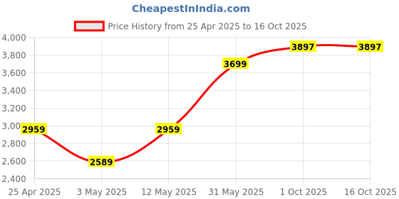 myntra.com Van Heusen Pure Cotton Slim Fit Self Checked Formal Shirt van heusen Price History Graph from 25 Apr 2025 to 15 Oct 2025