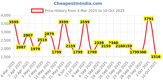 myntra.com Van Heusen Pure Cotton Slim Fit Self-Design Checked Formal Shirt van heusen Price History Graph from 4 Mar 2025 to 10 Oct 2025