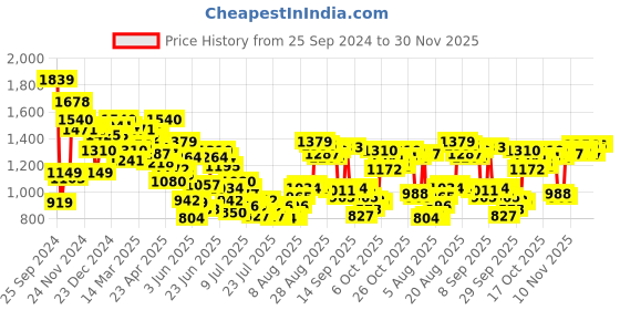 myntra.com Van Heusen Pure Cotton Slim Fit Self-Design Textured Formal Shirt van heusen Price History Graph from 25 Sep 2024 to 30 Nov 2025
