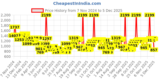 myntra.com Van Heusen Pure Cotton Slim Fit Self-Design Textured Formal Shirt van heusen Price History Graph from 7 Nov 2024 to 5 Dec 2025
