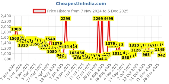 myntra.com Van Heusen Pure Cotton Slim Fit Self-Design Textured Formal Shirt van heusen Price History Graph from 7 Nov 2024 to 5 Dec 2025