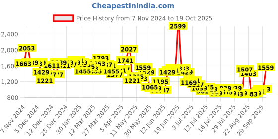 myntra.com Van Heusen Pure Cotton Slim Fit Self-Design Textured Formal Shirt van heusen Price History Graph from 7 Nov 2024 to 19 Oct 2025