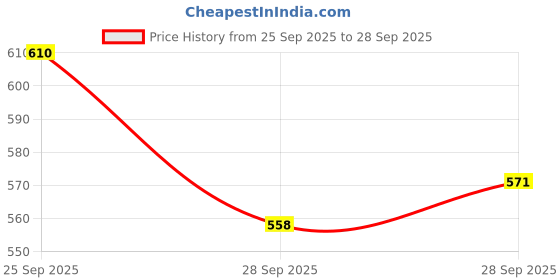 myntra.com Van Heusen Pure Cotton Slim Fit T-shirt van heusen Price History Graph from 25 Sep 2025 to 28 Sep 2025