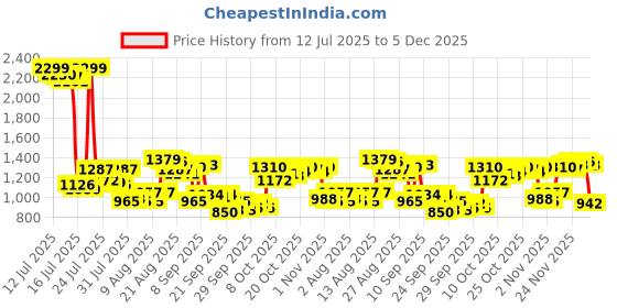 myntra.com Van Heusen Pure Cotton Slim Fit Tartan Checks Formal Shirt van heusen Price History Graph from 12 Jul 2025 to 5 Dec 2025