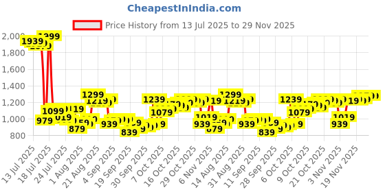 myntra.com Van Heusen Pure Cotton Slim Fit Textured Grid Tattersall Checks Formal Shirt van heusen Price History Graph from 13 Jul 2025 to 29 Nov 2025