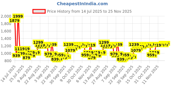 myntra.com Van Heusen Pure Cotton Slim Fit Vertical Striped Formal Shirt van heusen Price History Graph from 14 Jul 2025 to 25 Nov 2025
