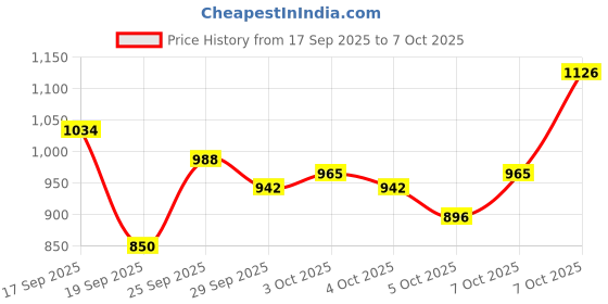myntra.com Van Heusen Pure Cotton Striped Custom Fit Formal Shirt van heusen Price History Graph from 17 Sep 2025 to 4 Oct 2025