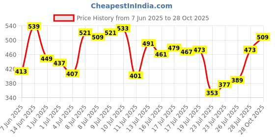 myntra.com van heusen innerwear Van Heusen Pure Cotton T-shirt van heusen innerwear Price History Graph from 7 Jun 2025 to 28 Oct 2025