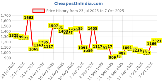 myntra.com Van Heusen Pure Cotton Textured Custom Fit Formal Shirt van heusen Price History Graph from 23 Jul 2025 to 7 Oct 2025