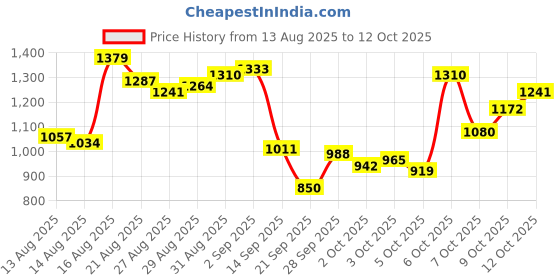 myntra.com Van Heusen Pure Cotton Textured Custom Fit Formal Shirt van heusen Price History Graph from 13 Aug 2025 to 9 Oct 2025