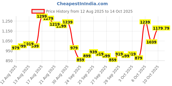 myntra.com Van Heusen Pure Cotton Textured Custom Fit Formal Shirt van heusen Price History Graph from 12 Aug 2025 to 14 Oct 2025