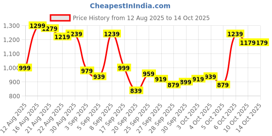 myntra.com Van Heusen Pure Cotton Textured Custom Fit Formal Shirt van heusen Price History Graph from 12 Aug 2025 to 14 Oct 2025
