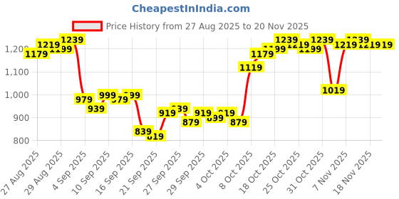 myntra.com Van Heusen Pure Cotton Textured Custom Fit Formal Shirt van heusen Price History Graph from 27 Aug 2025 to 20 Nov 2025