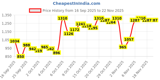 myntra.com Van Heusen Pure Cotton Textured Custom Fit Formal Shirt van heusen Price History Graph from 16 Sep 2025 to 22 Nov 2025