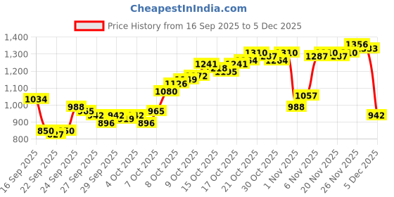myntra.com Van Heusen Pure Cotton Textured Custom Fit Formal Shirt van heusen Price History Graph from 16 Sep 2025 to 5 Dec 2025