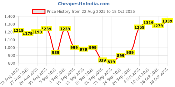 myntra.com Van Heusen Pure Cotton Textured Slim Fit Formal Shirt van heusen Price History Graph from 22 Aug 2025 to 18 Oct 2025