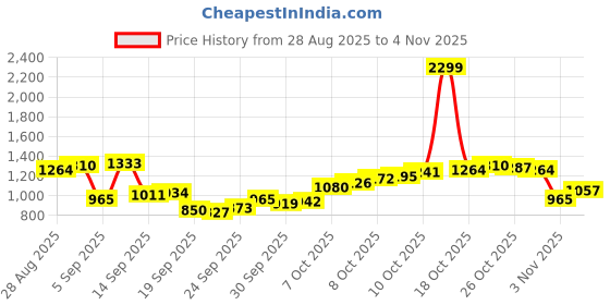 myntra.com Van Heusen Pure Cotton Textured Slim Fit Formal Shirt van heusen Price History Graph from 28 Aug 2025 to 3 Nov 2025