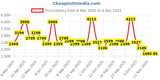 myntra.com Van Heusen Pure Linen Custom Fit Formal Shirt van heusen Price History Graph from 6 Mar 2025 to 4 Dec 2025